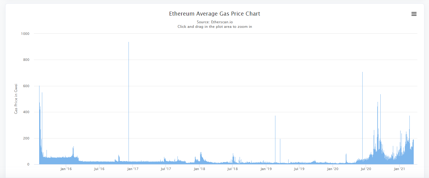 Ethereum Average Gas Price Chart, 