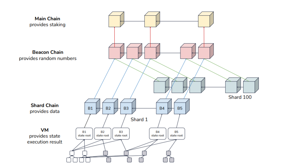 Ethereum 2.0 overall architecture. Original diagram by Hsiao-Wei Wang