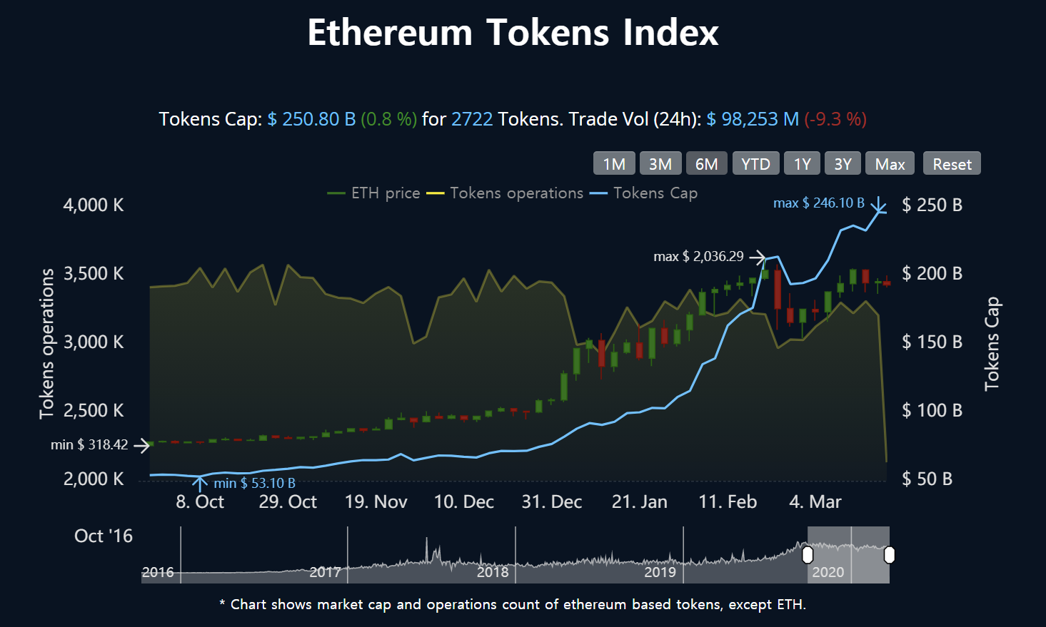 Ethereum Tokens Index, 