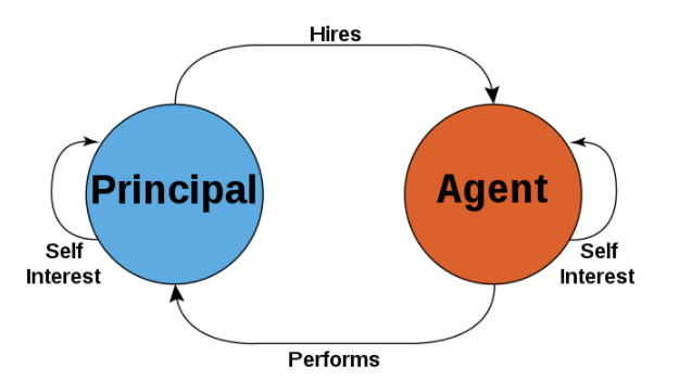 Principal-Agent dilemma / Wikipedia